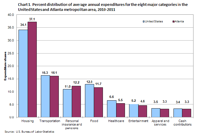 Chart 1. Percent distribution of average annual expenditures for the eight major categories in the United States and Atlanta metropolitan area, 2010-2011
