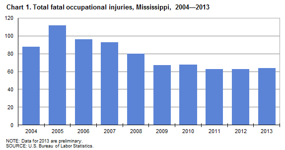 Chart 1. Total fatal occupational injuries, Mississippi, 2004-2013