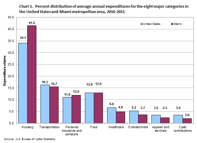 Chart 1. Percent distribution of average annual expenditures for the eight major categories in the United States and Miami metropolitan area, 2010-2011
