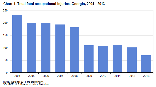 Chart 1. Total fatal occupational injuries, Georgia, 2004-2013