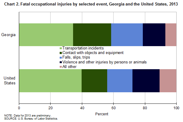 Chart 2. Fatal occupational injuries by selected event, Georgia and the United States, 2013
