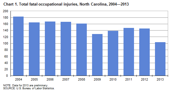 Chart 1. Total fatal occupational injuries, North Carolina, 2004-2013