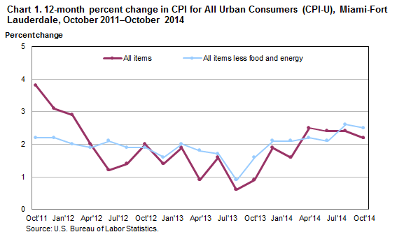 Chart 1. 12-month percent change in CPI for All Urban Consumers (CPI-U), Miami-Fort Lauderdale, October 2011–October 2014 