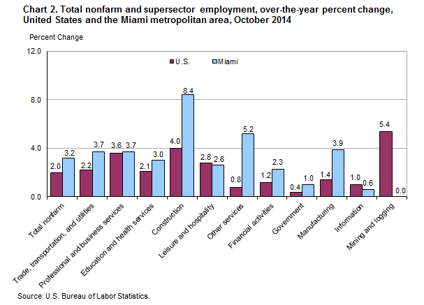 Chart 2. Total nonfarm and supersector employment, over-the-year percent change, United States and the Miami metropolitan area, October 2014