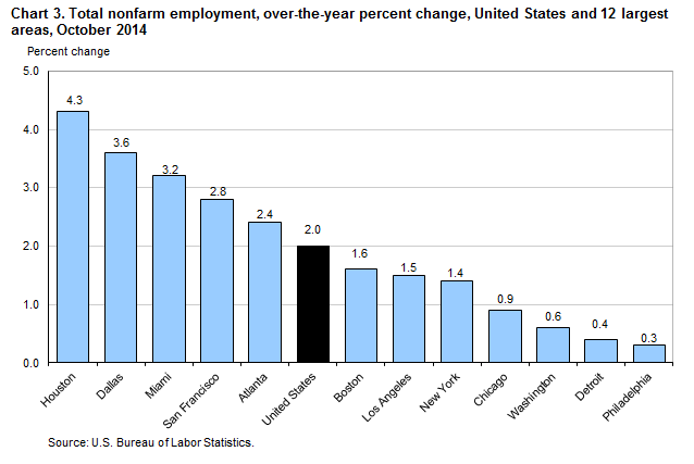 Chart 3. Total nonfarm employment, over-the-year percent change, United States and 12 largest metropolitan areas, October 2014