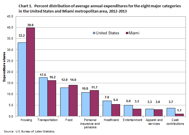 Chart 1. Percent distribution of average annual expenditures for the eight major categories in the United States and Miami metropolitan area, 2012-2013