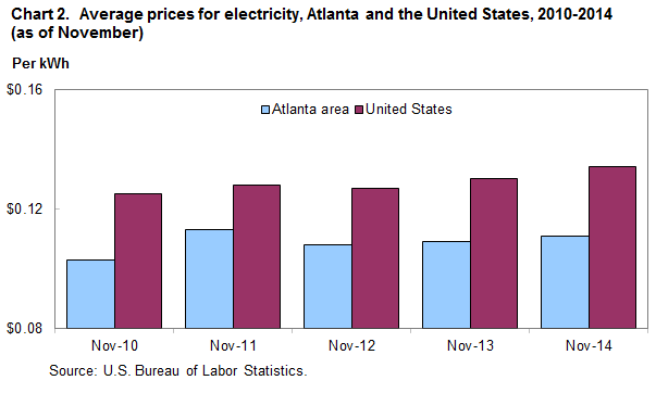 Chart 2. Average prices for electricity, Atlanta and the United States, 2010-2014 (as of November)