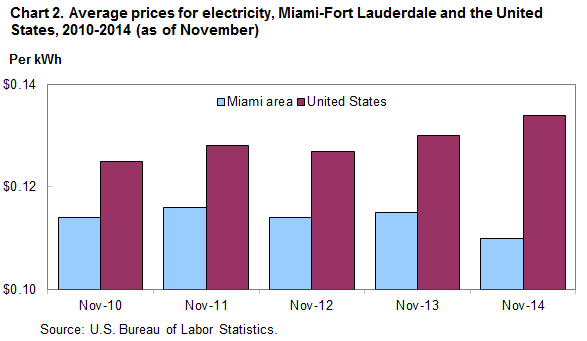Chart 2. Average prices for electricity, Miami-Fort Lauderdale and the United States, 2010-2014 (as of November)