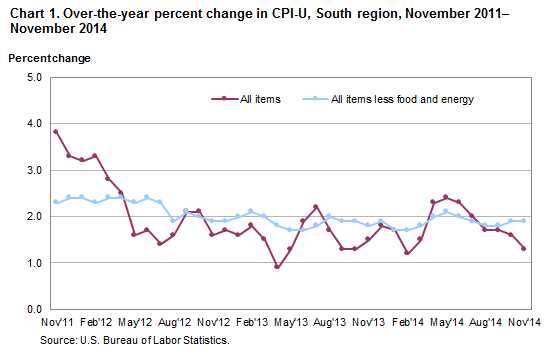 Chart 1. Over-the-year percent change in CPI-U, South Region, November 2011-November 2014