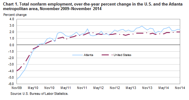 Chart 1. Total nonfarm employment, over-the-year percent change in the U.S. and the Atlanta metropolitan area, November 2009–November 2014 