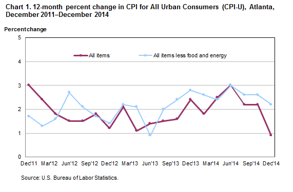 Chart 1. 12-month percent change in CPI for All Urban Consumers (CPI-U), Atlanta, December 2011–December 2014 