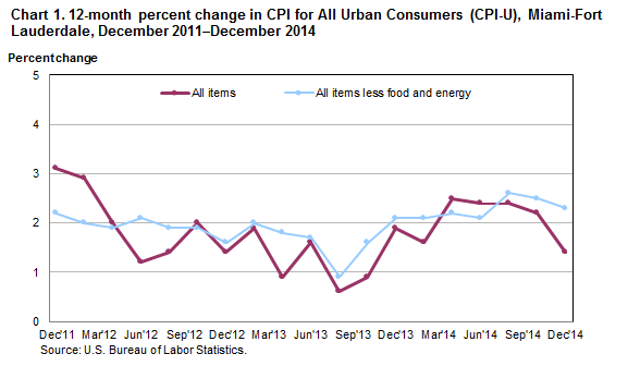 Chart 1. 12-month percent change in CPI for All Urban Consumers (CPI-U), Miami-Fort Lauderdale, December 2011–December 2014 