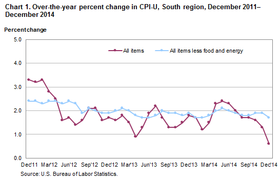 Chart 1. Over-the-year percent change in CPI-U, South region, December 2011–December 2014
