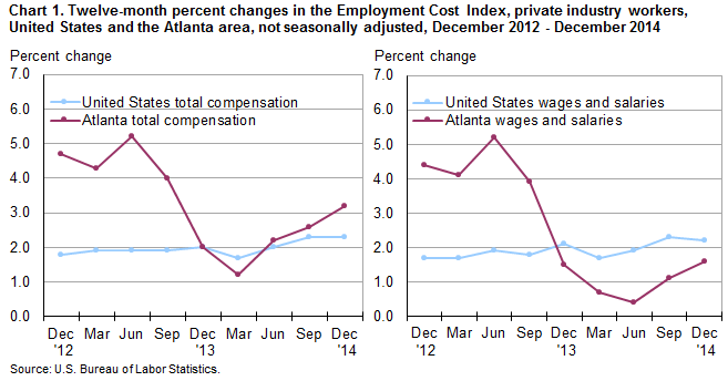 Chart 1. Twelve-month percent changes in the Employment Cost Index, private industry workers, United States and the Atlanta area, not seasonally adjusted, December 2012 - December 2014