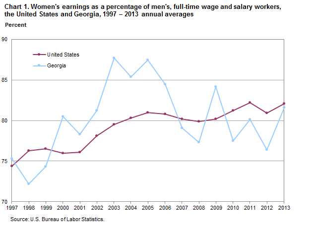 Chart 1. Women’s earnings as a percentage of men’s, full-time wage and salary workers, the United States and Georgia, 1997 - 2013 annual averages