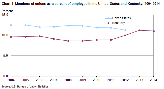 Chart 1. Members of unions as a percent of employed in the United States and Kentucky, 2004-2014