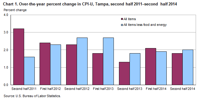 Chart 1. Over-the-year percent change in CPI-U, Tampa, second half 2011-second half 2014
