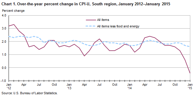 Chart 1. Over-the-year percent change in CPI-U, South region, January 2012-January 2015