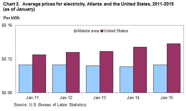 Chart 2. Average prices for electricity, Atlanta and the United States, 2011-2015 (as of January)