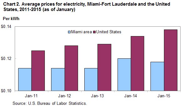 Chart 2. Average prices for electricity, Miami-Fort Lauderdale and the United States, 2011-2015 (as of Janurary)