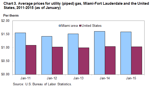 Chart 3. Average prices for utility (piped) gas, Miami-Fort Lauderdale and the United States, 2011-2015 (as of January)