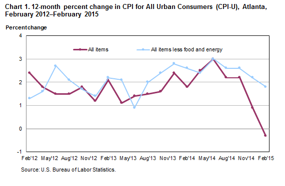 Chart 1. 12-month percent change in CPI for All Urban Consumers (CPI-U), Atlanta, February 2012–February 2015 