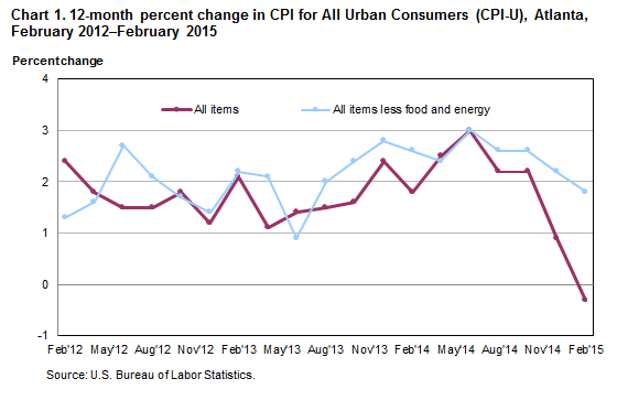 Consumer Price Index Chart 2015