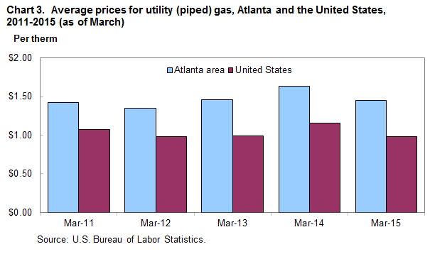 Chart 3.  Average prices for utility (piped) gas, Atlanta and the United States, 2011-2015 (as of March)