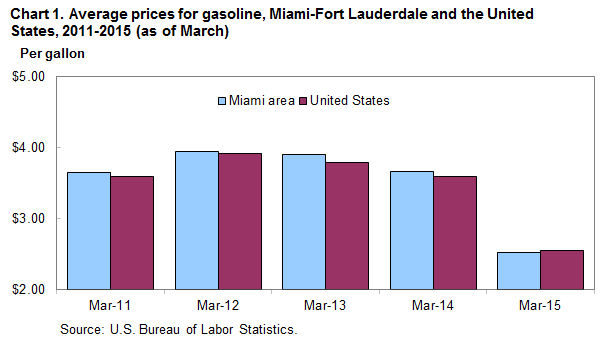 Chart 1. Average prices for gasoline, Miami-Fort Lauderdale and the United States, 2011-2015 (as of March)