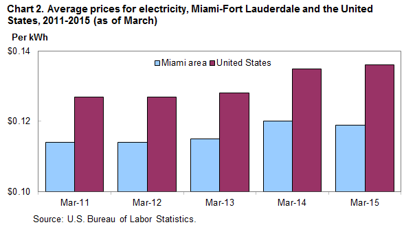 Chart 2. Average prices for electricity, Miami-Fort Lauderdale and the United States, 2011-2015 (as of March)