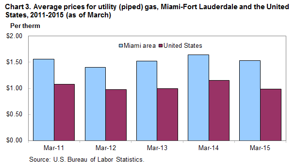 Chart 3. Average prices for utility (piped) gas, Miami-Fort Lauderdale and the United States, 2011-2015 (as of March)
