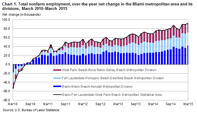 Chart 1. Total nonfarm employment, over-the-year net change in the Miami metropolitan area and its divisions, March 2010–March 2015