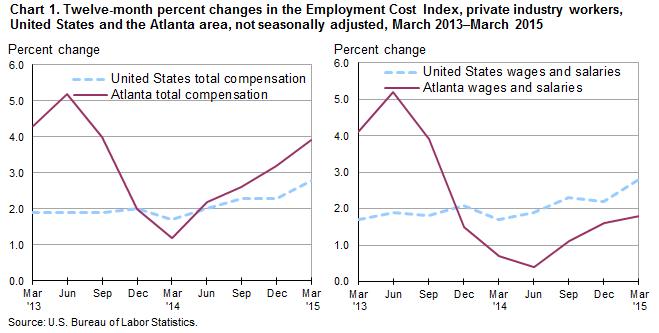 Chart 1. Twelve-month percent changes in the Employment Cost Index, private industry workers, United States and the Atlanta area, not seasonally adjusted, March 2013 to March 2015