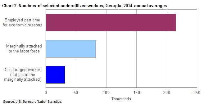 Chart 2. Numbers of selected underutilized workers, Georgia, 2014 annual averages