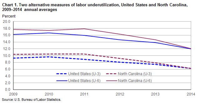 Chart 1. Two alternative measures of labor underutilization, United States and North Carolina, 2009-2014 annual averages