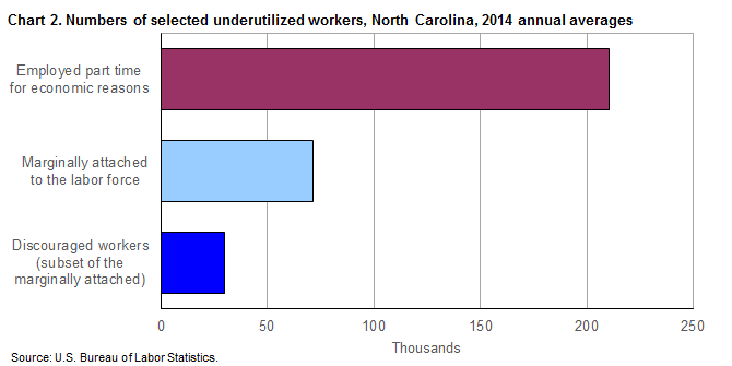 Chart 2. Numbers of selected underutilized workers, North Carolina, 2014 annual averages  