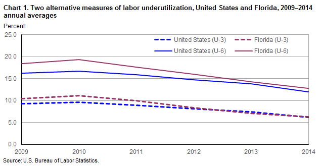 Chart 1. Two alternative measures of labor underutilization, United States and Florida, 2009–2014 annual averages