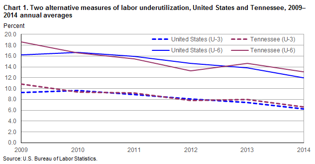 Chart 1. Two alternative measures of labor underutilization, United States and Tennessee, 2009-2014 annual averages