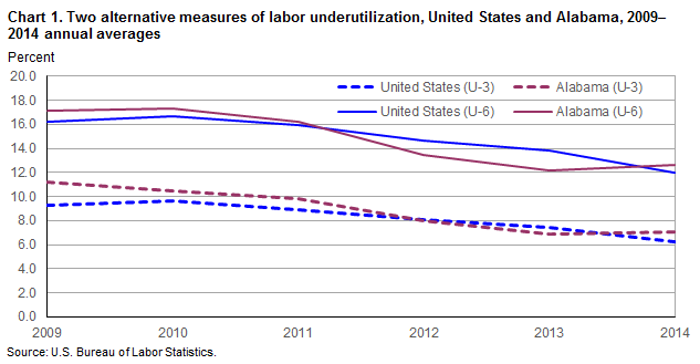 Chart 1. Two alternative measures of labor underutilization, United States and Alabama, 2009–2014 annual averages
