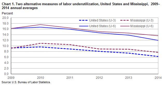 Chart 1. Two alternative measures of labor underutilization, United States and Mississippi, 2009-2014 annual averages