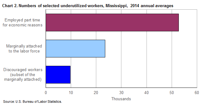 Chart 2. Numbers of selected underutilized workers, Mississippi, 2014 annual averages