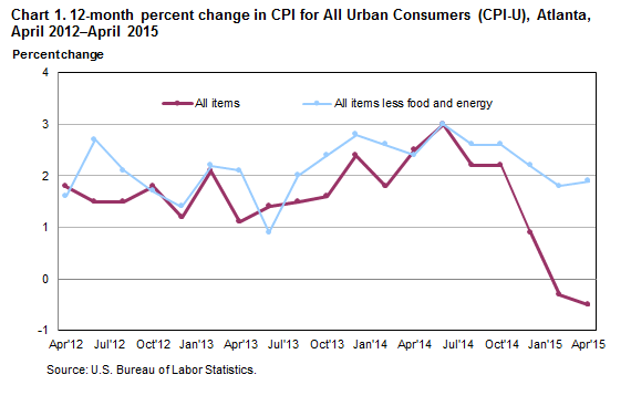 Chart 1. 12-month percent change in CPI for All Urban Consumers (CPI-U), Atlanta, April 2012–April 2015
