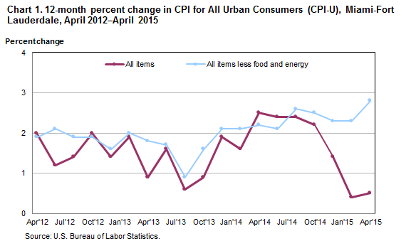 Chart 1. 12-month percent change in CPI for All Urban Consumers (CPI-U), Miami-Fort Lauderdale, April 2012–April 2015