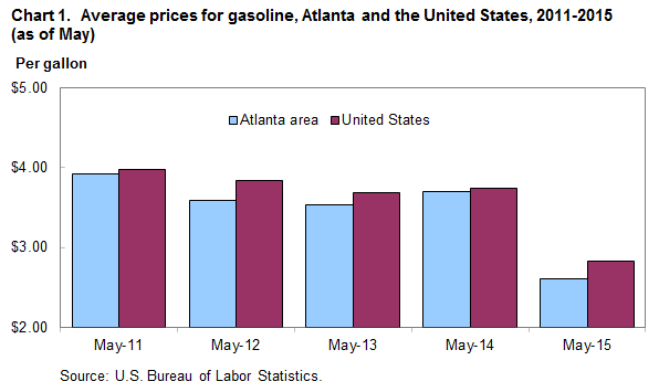 Chart 1.  Average prices for gasoline, Atlanta and the United States, 2011-2015 (as of May)