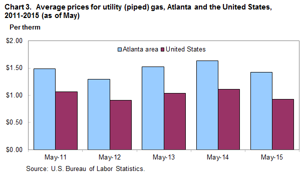 Chart 3.  Average prices for utility (piped) gas, Atlanta and the United States, 2011-2015 (as of May)