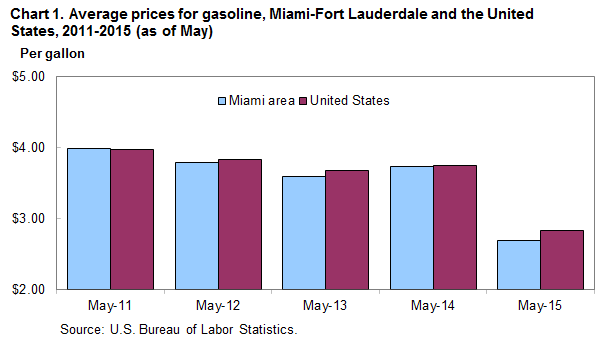 Chart 1. Average prices for gasoline, Miami-Fort Lauderdale and the United States, 2011-2015 (as of May)