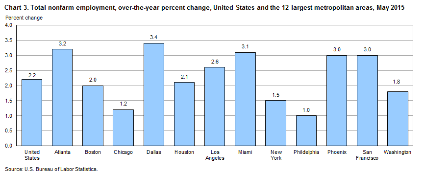 Chart 3. Total nonfram employment, over-the-year percent change, United States and the 12 largest metropolitan areas, May 2015