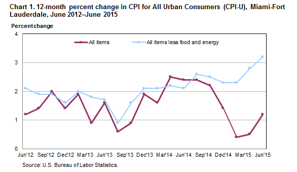 Chart 1. 12-month percent change in CPI for All Urban Consumers (CPI-U), Miami-Fort Lauderdale, June 2012–June 2015