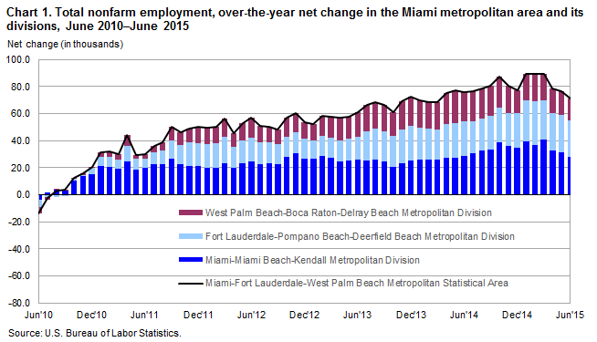 Chart 1. Total nonfarm employment, over-the-year net change in the Miami metropolitan area and its divisions, June 2010–June 2015