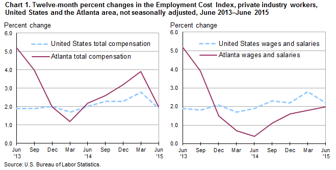 Chart 1. Twelve-month percent changes in the Employment Cost Index, private industry workers, United States and the Atlanta area, not seasonally adjusted, June 2013–June 2015